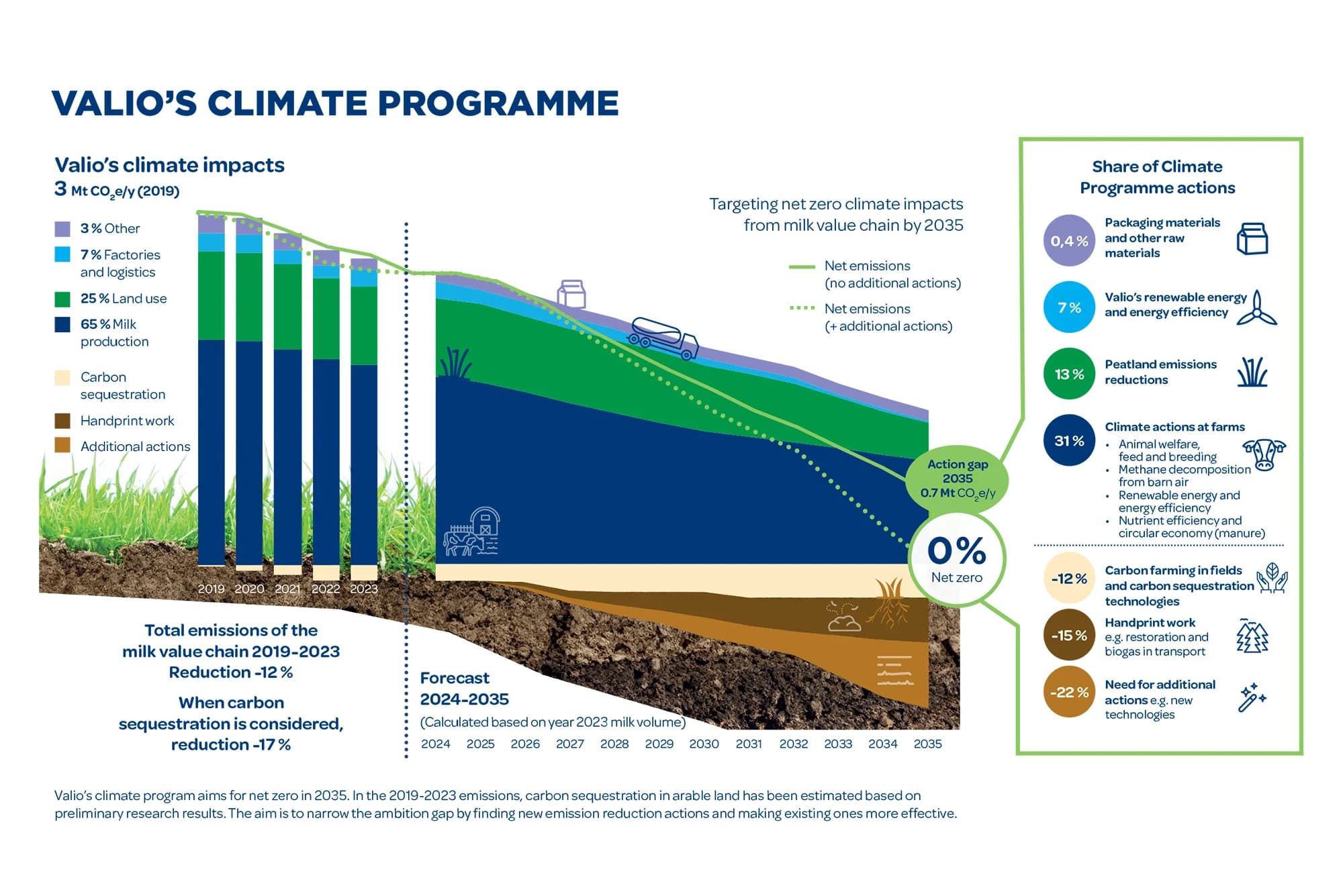 Valio's climate programme showing emissions breakdown and 2035 net-zero targets.